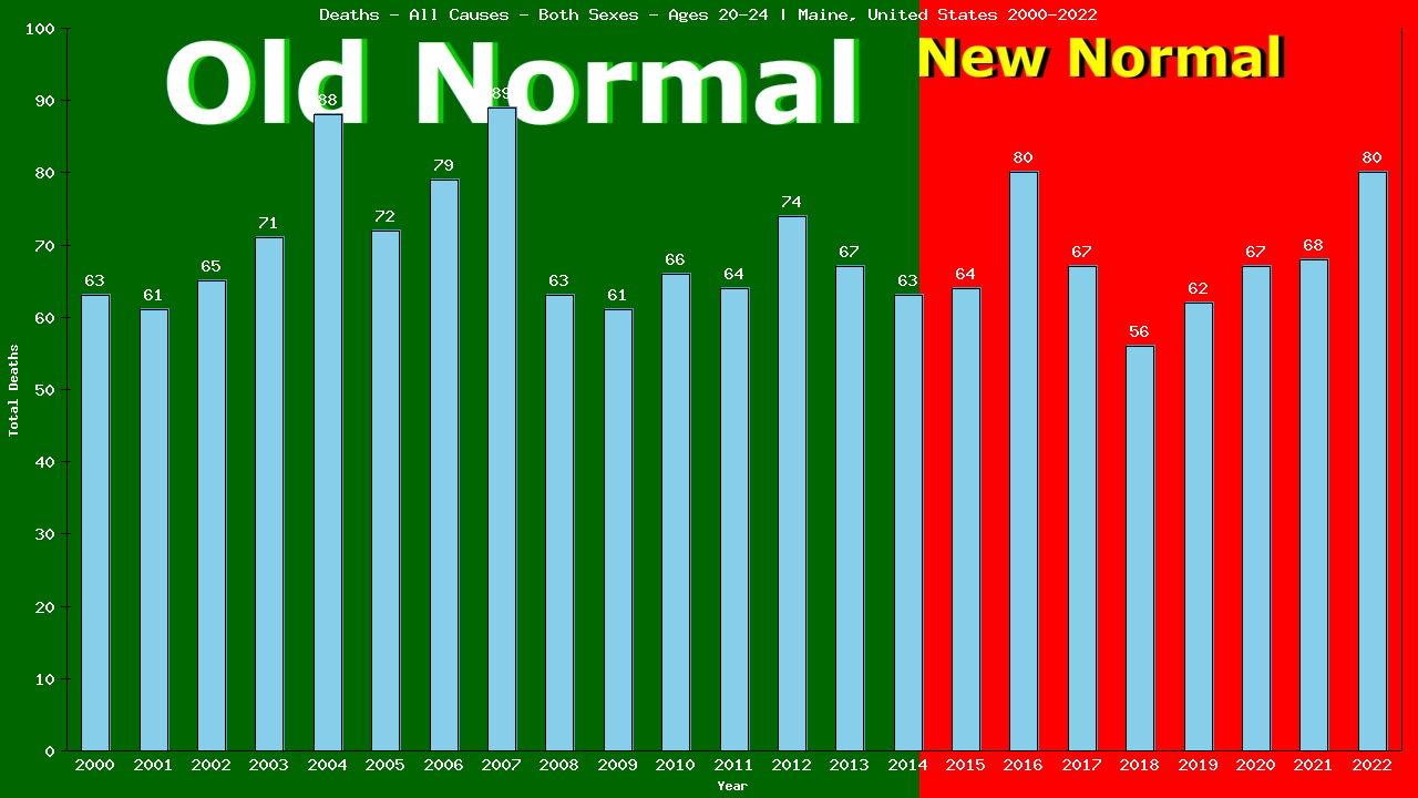 Graph showing Deaths - All Causes - Male - Aged 20-24 | Maine, United-states